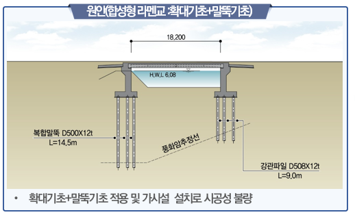 김포 향산지구 도시개발사업 중 샛돌4교 말뚝 기초공사 2